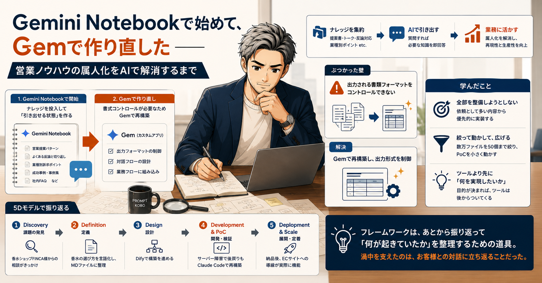 「Gemini Notebookで始めて、Gemで作り直した」── 営業ノウハウの属人化をAIで解消するまで